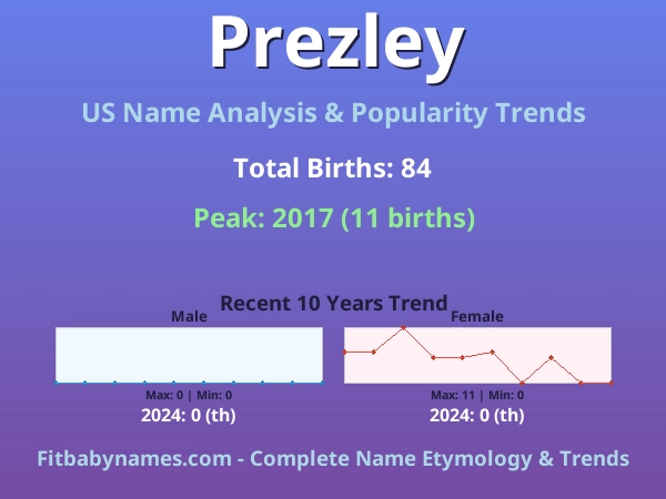 Infographic: Prezley name meaning, origin, and popularity trends in the United States (US baby name analysis chart)