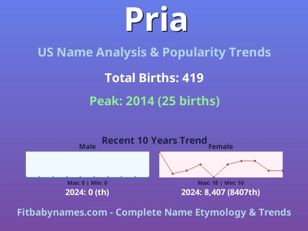 Infographic: Pria name meaning, origin, and popularity trends in the United States (US baby name analysis chart)