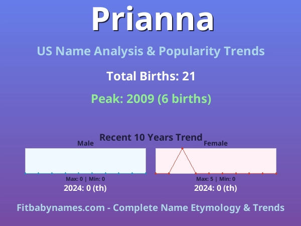 Infographic: Prianna name meaning, origin, and popularity trends in the United States (US baby name analysis chart)