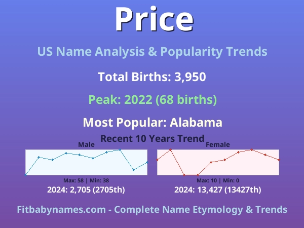 Infographic: Price name meaning, origin, and popularity trends in the United States (US baby name analysis chart)