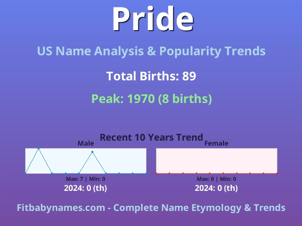 Infographic: Pride name meaning, origin, and popularity trends in the United States (US baby name analysis chart)