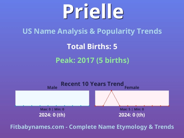 Infographic: Prielle name meaning, origin, and popularity trends in the United States (US baby name analysis chart)