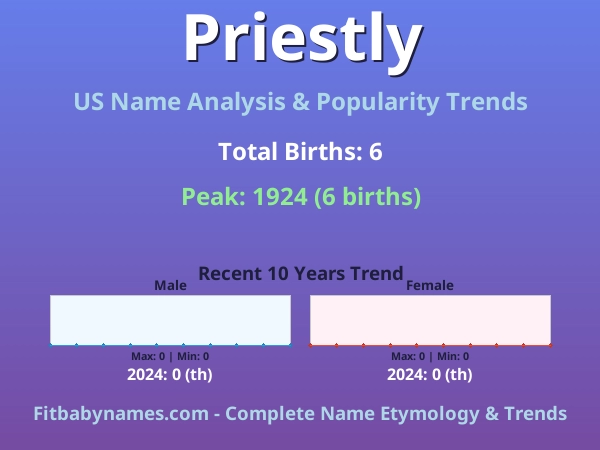 Infographic: Priestly name meaning, origin, and popularity trends in the United States (US baby name analysis chart)