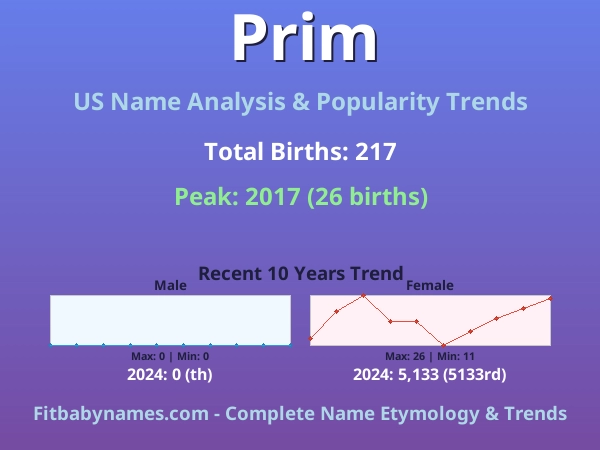 Infographic: Prim name meaning, origin, and popularity trends in the United States (US baby name analysis chart)