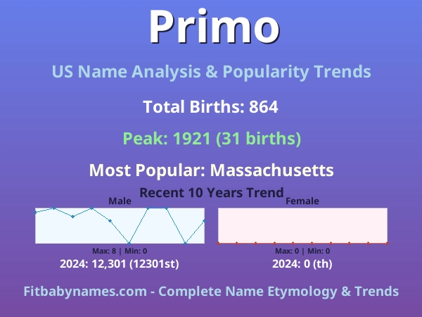 Infographic: Primo name meaning, origin, and popularity trends in the United States (US baby name analysis chart)