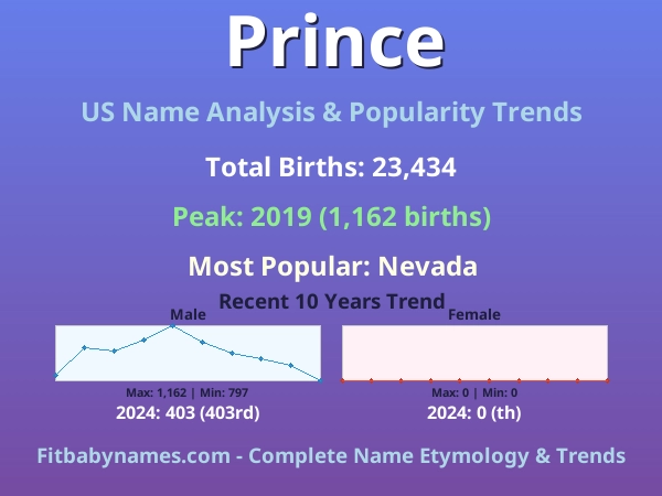 Infographic: Prince name meaning, origin, and popularity trends in the United States (US baby name analysis chart)