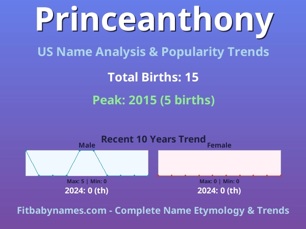 Infographic: Princeanthony name meaning, origin, and popularity trends in the United States (US baby name analysis chart)