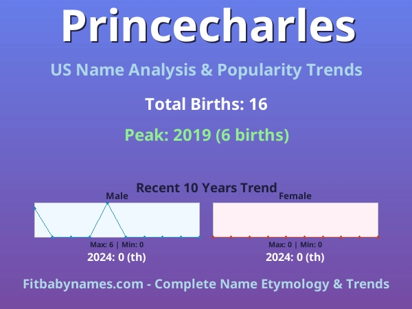 Infographic: Princecharles name meaning, origin, and popularity trends in the United States (US baby name analysis chart)