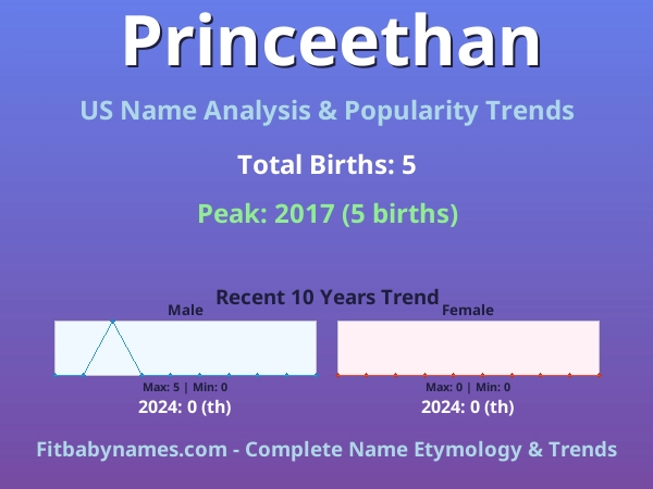 Infographic: Princeethan name meaning, origin, and popularity trends in the United States (US baby name analysis chart)