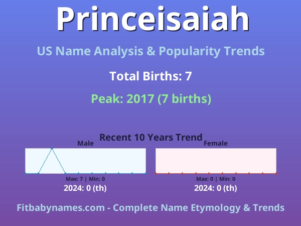 Infographic: Princeisaiah name meaning, origin, and popularity trends in the United States (US baby name analysis chart)