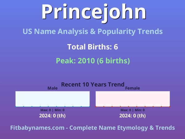 Infographic: Princejohn name meaning, origin, and popularity trends in the United States (US baby name analysis chart)