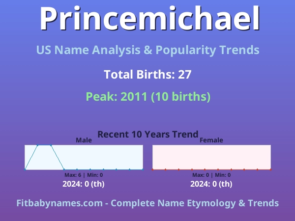 Infographic: Princemichael name meaning, origin, and popularity trends in the United States (US baby name analysis chart)