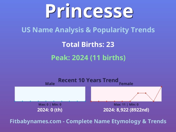 Infographic: Princesse name meaning, origin, and popularity trends in the United States (US baby name analysis chart)