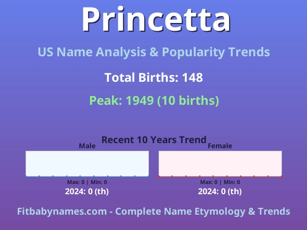 Infographic: Princetta name meaning, origin, and popularity trends in the United States (US baby name analysis chart)