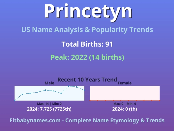 Infographic: Princetyn name meaning, origin, and popularity trends in the United States (US baby name analysis chart)