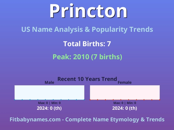Infographic: Princton name meaning, origin, and popularity trends in the United States (US baby name analysis chart)