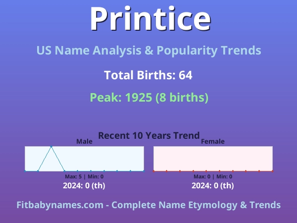Infographic: Printice name meaning, origin, and popularity trends in the United States (US baby name analysis chart)
