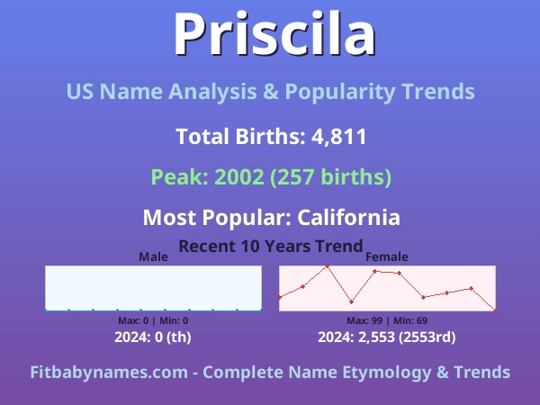 Infographic: Priscila name meaning, origin, and popularity trends in the United States (US baby name analysis chart)