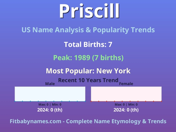 Infographic: Priscill name meaning, origin, and popularity trends in the United States (US baby name analysis chart)