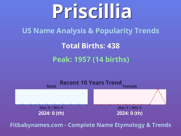 Infographic: Priscillia name meaning, origin, and popularity trends in the United States (US baby name analysis chart)