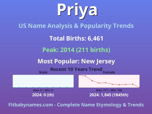 Infographic: Priya name meaning, origin, and popularity trends in the United States (US baby name analysis chart)