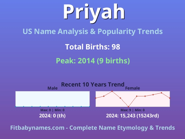 Infographic: Priyah name meaning, origin, and popularity trends in the United States (US baby name analysis chart)