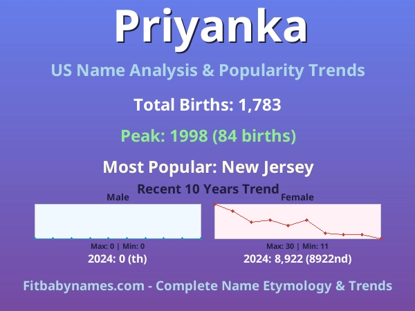 Infographic: Priyanka name meaning, origin, and popularity trends in the United States (US baby name analysis chart)