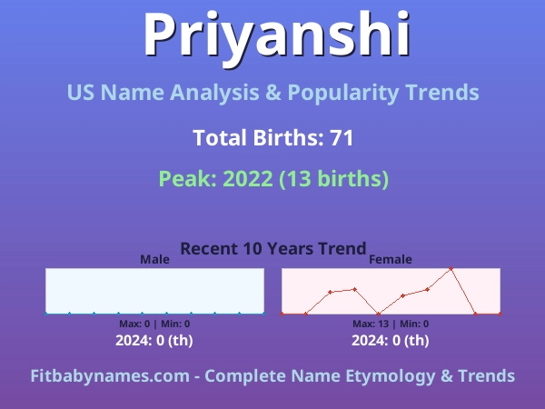 Infographic: Priyanshi name meaning, origin, and popularity trends in the United States (US baby name analysis chart)