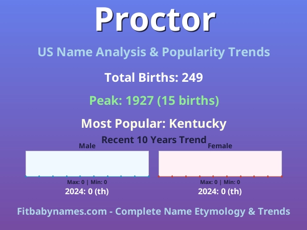 Infographic: Proctor name meaning, origin, and popularity trends in the United States (US baby name analysis chart)