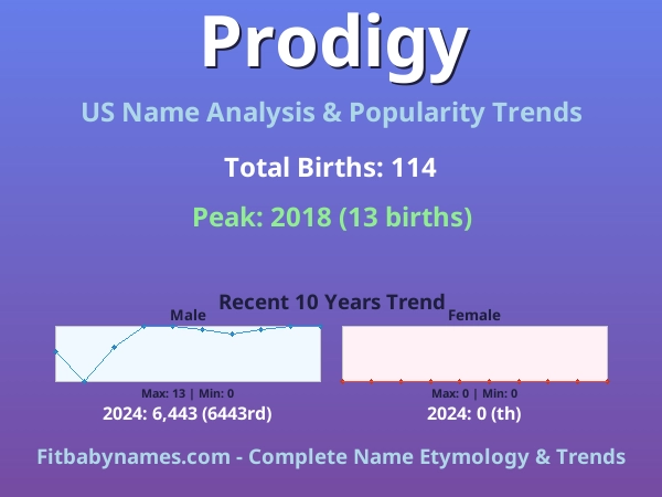 Infographic: Prodigy name meaning, origin, and popularity trends in the United States (US baby name analysis chart)