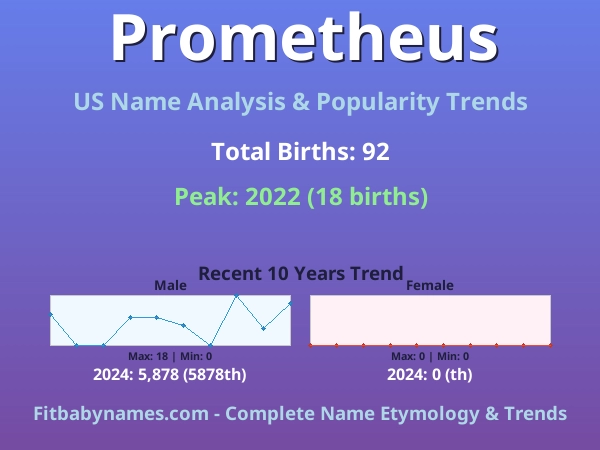 Infographic: Prometheus name meaning, origin, and popularity trends in the United States (US baby name analysis chart)