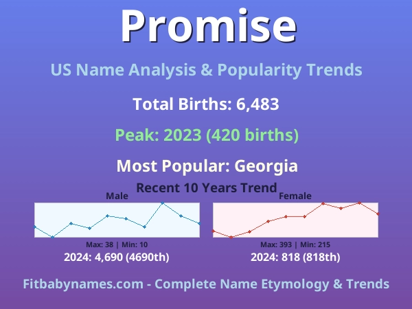 Infographic: Promise name meaning, origin, and popularity trends in the United States (US baby name analysis chart)