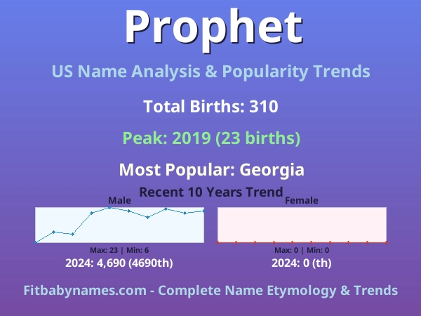 Infographic: Prophet name meaning, origin, and popularity trends in the United States (US baby name analysis chart)