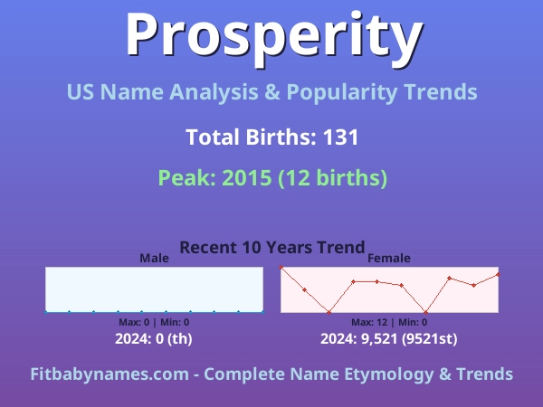 Infographic: Prosperity name meaning, origin, and popularity trends in the United States (US baby name analysis chart)