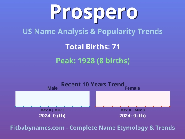 Infographic: Prospero name meaning, origin, and popularity trends in the United States (US baby name analysis chart)