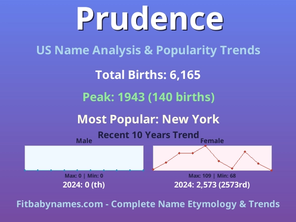 Infographic: Prudence name meaning, origin, and popularity trends in the United States (US baby name analysis chart)