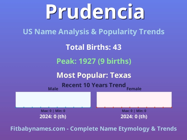 Infographic: Prudencia name meaning, origin, and popularity trends in the United States (US baby name analysis chart)