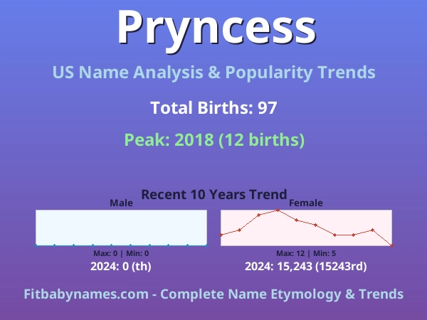 Infographic: Pryncess name meaning, origin, and popularity trends in the United States (US baby name analysis chart)