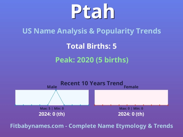 Infographic: Ptah name meaning, origin, and popularity trends in the United States (US baby name analysis chart)