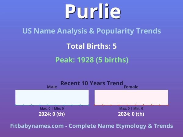 Infographic: Purlie name meaning, origin, and popularity trends in the United States (US baby name analysis chart)