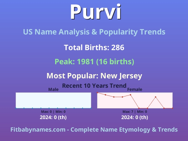 Infographic: Purvi name meaning, origin, and popularity trends in the United States (US baby name analysis chart)