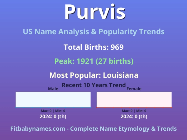 Infographic: Purvis name meaning, origin, and popularity trends in the United States (US baby name analysis chart)