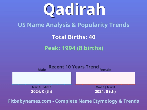Infographic: Qadirah name meaning, origin, and popularity trends in the United States (US baby name analysis chart)