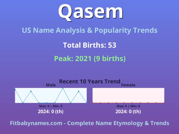 Infographic: Qasem name meaning, origin, and popularity trends in the United States (US baby name analysis chart)