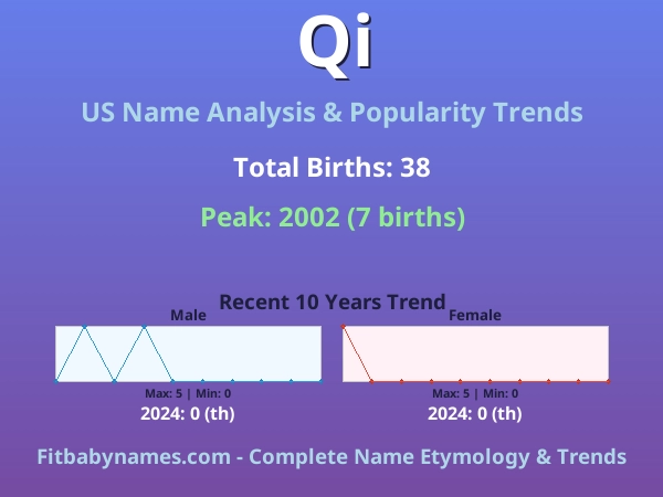 Infographic: Qi name meaning, origin, and popularity trends in the United States (US baby name analysis chart)