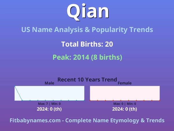 Infographic: Qian name meaning, origin, and popularity trends in the United States (US baby name analysis chart)