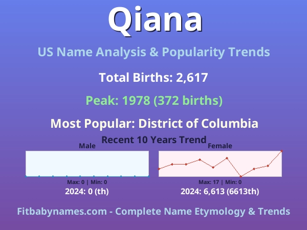 Infographic: Qiana name meaning, origin, and popularity trends in the United States (US baby name analysis chart)
