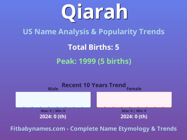 Infographic: Qiarah name meaning, origin, and popularity trends in the United States (US baby name analysis chart)