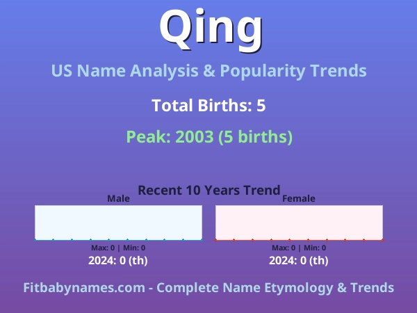 Infographic: Qing name meaning, origin, and popularity trends in the United States (US baby name analysis chart)