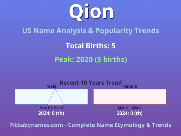 Infographic: Qion name meaning, origin, and popularity trends in the United States (US baby name analysis chart)